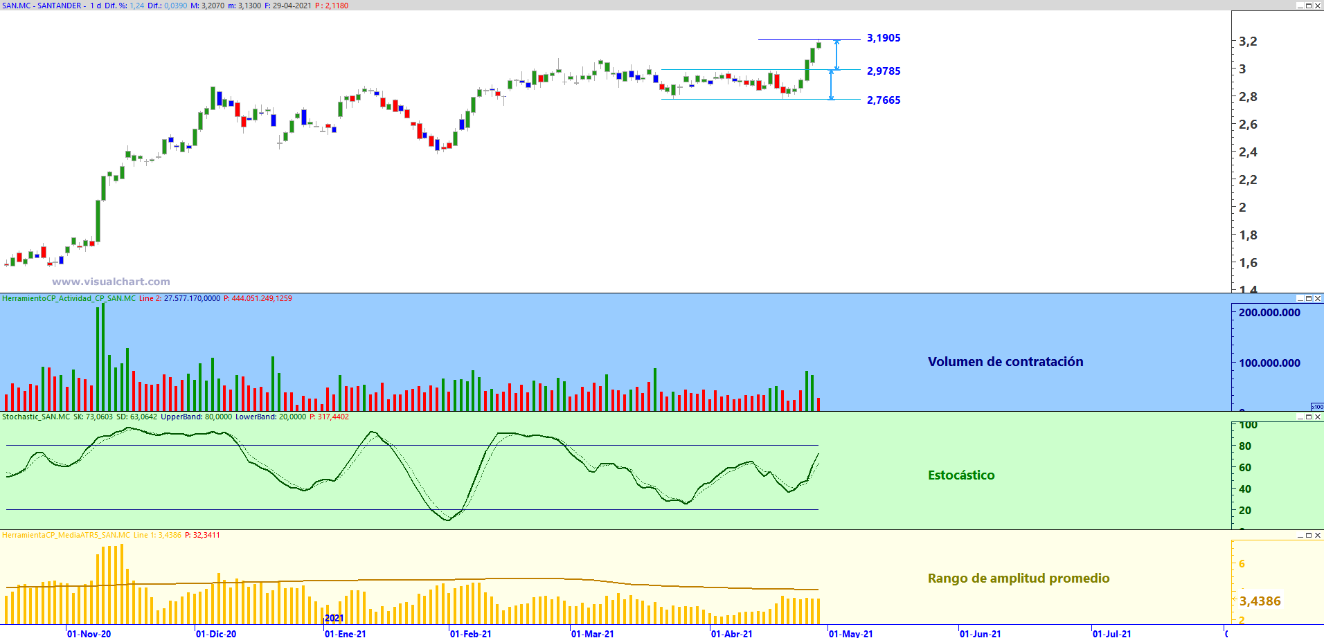 Gráfico diario de Banco Santander con plantilla de análisis de Zona de Trading