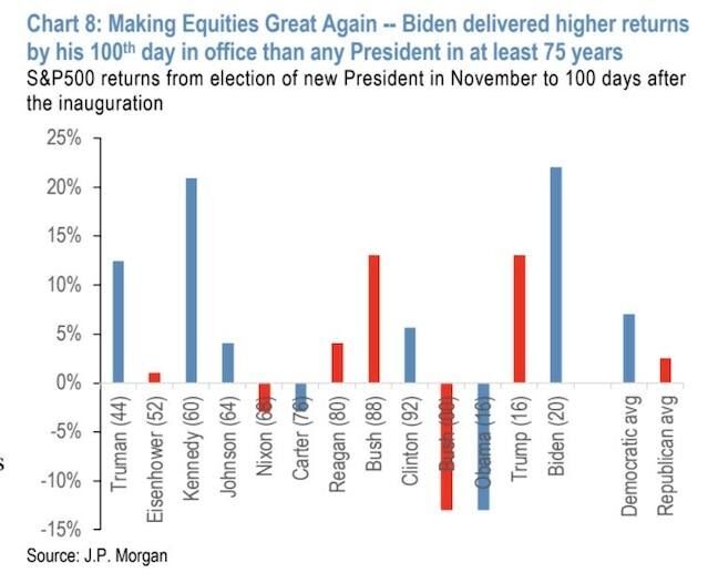 ganancias S&P con Biden