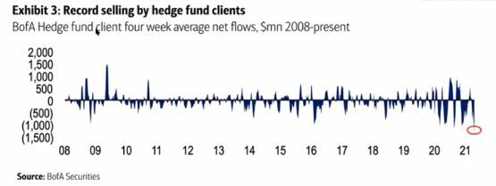 Gráfico de las ventas de los hedge funds