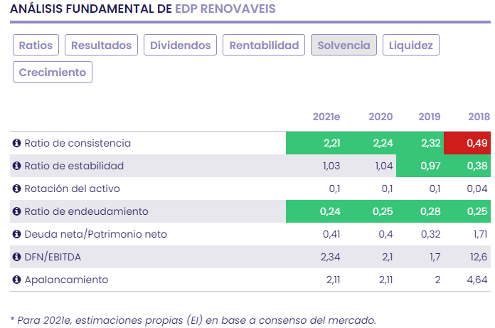 EDP Renováveis: objetivos ambiciosos 2021/25