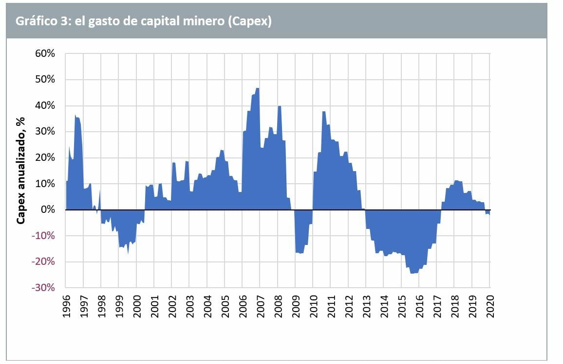 El gasto de capital minero (capex)