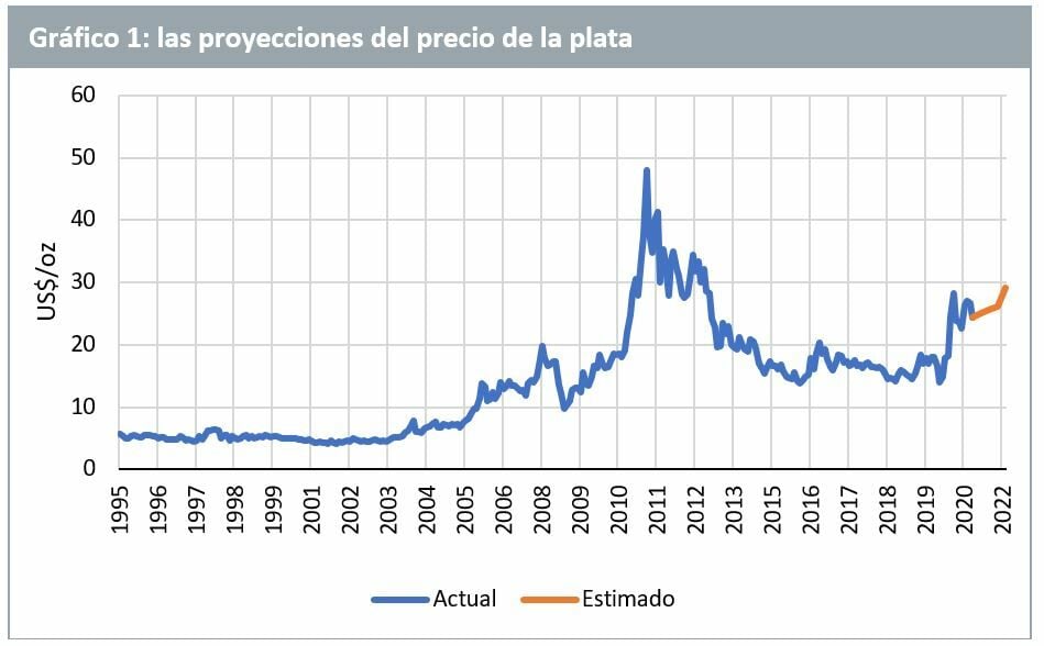 Las proyecciones del precio de la plata