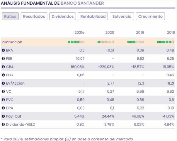 Santander fundamentales