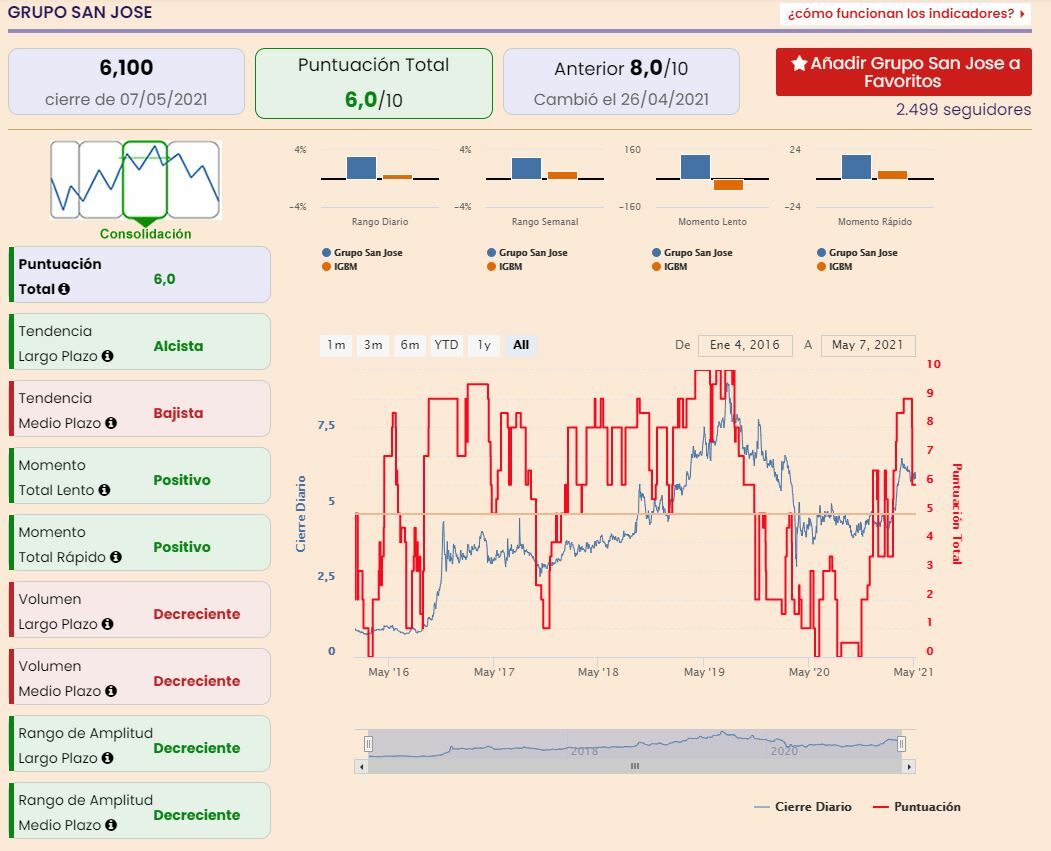 San Jos&eacute; premium
