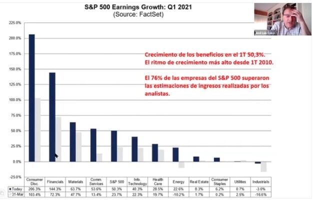 Beneficios empresariales del S&P 500