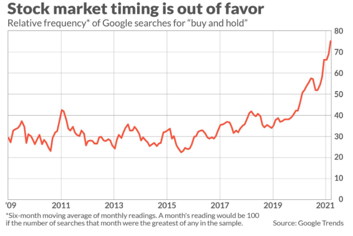 Market timing