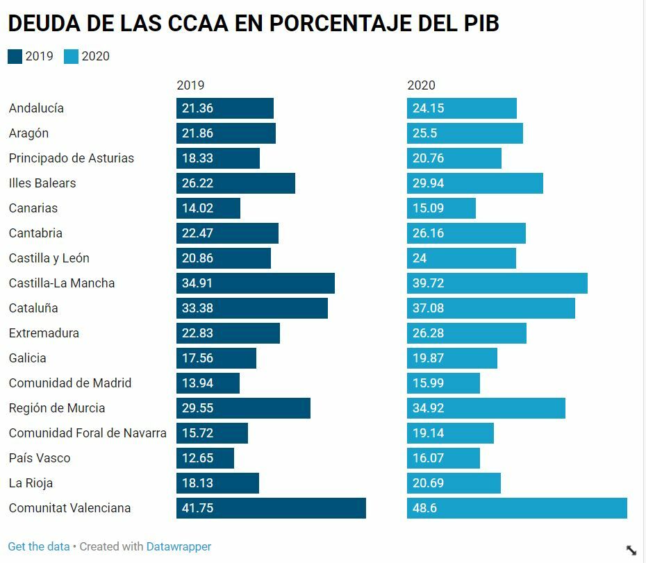Deuda de las Comunidades Autonomas en porcentaje de PIB