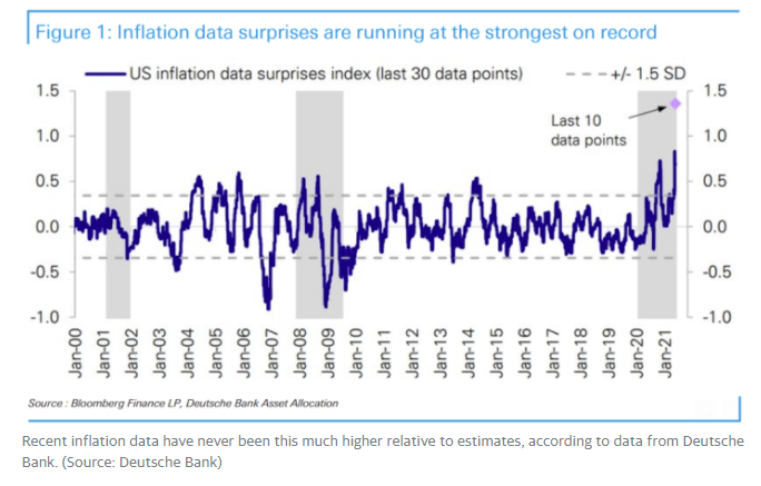 Gráfico sobre la inflación de Deutsche Bank