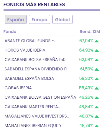 Fondos más rentables de bolsa española