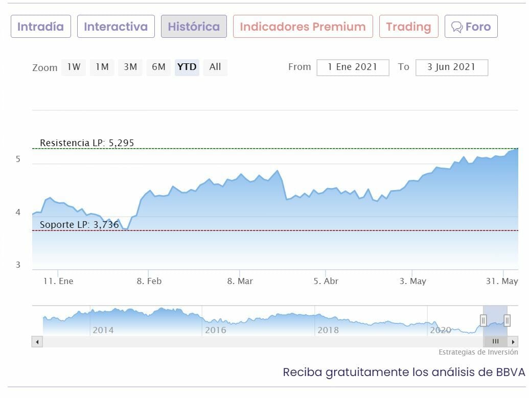 Cotización BBVA YTD