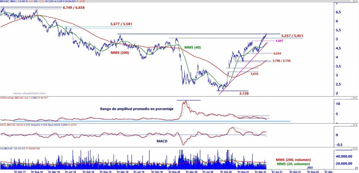 BBVA técnico