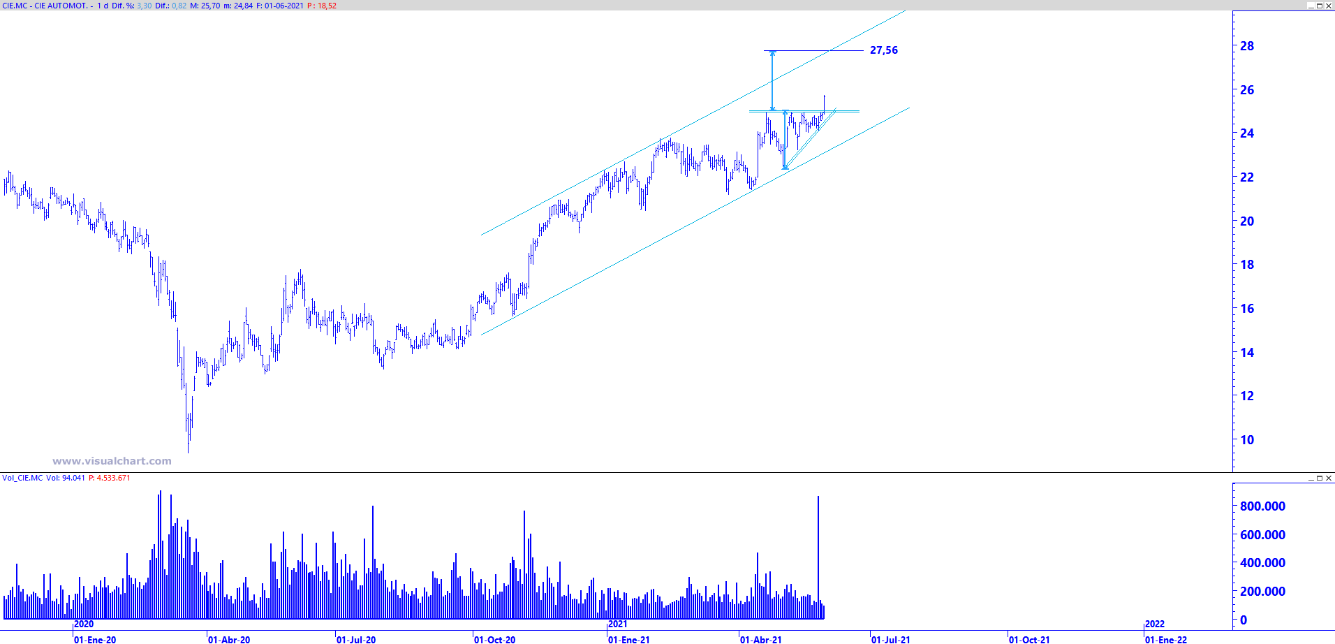 Cie Automotive en gráfico diario con volumen de contratación Cie Automotive en gráfico diario con volumen de contratación