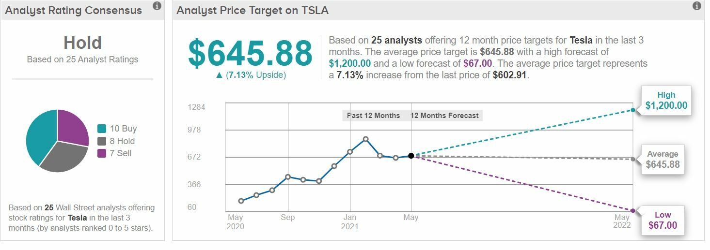 Tesla precio objetivo