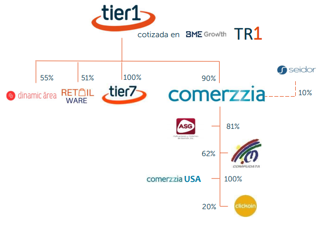 TIER1: "Comerzzia centraliza el negocio expansivo"