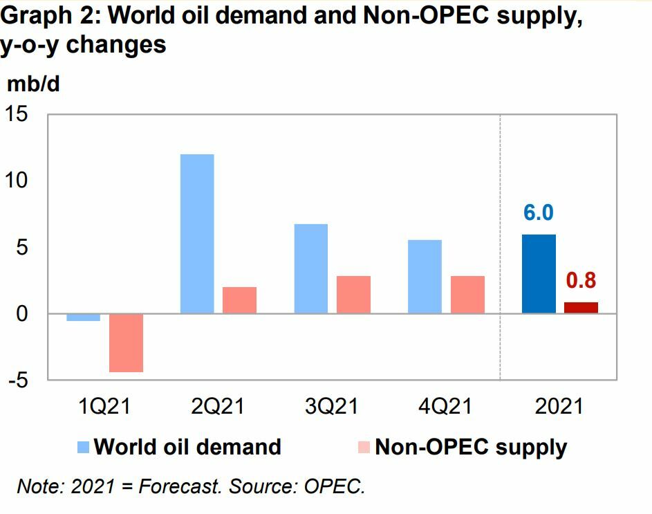 Demanda de petróleo de la OPEP