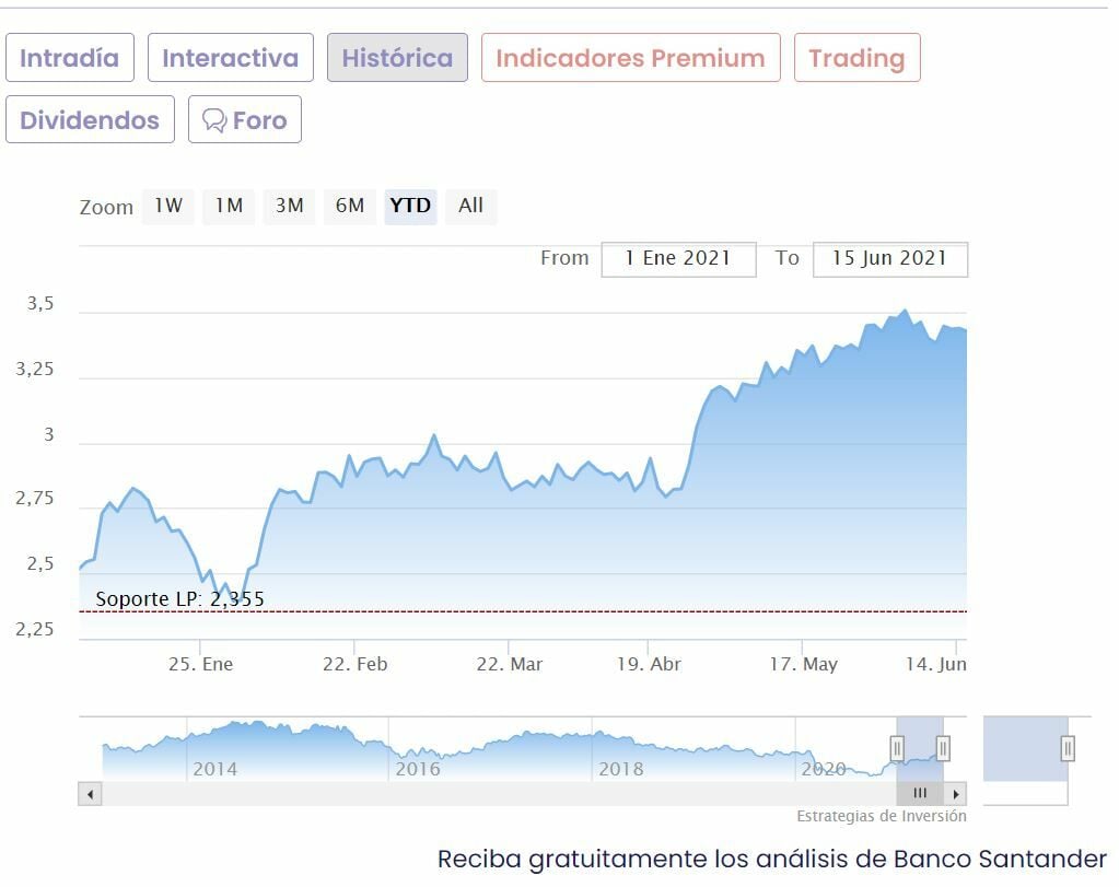 Santander cotización anual 