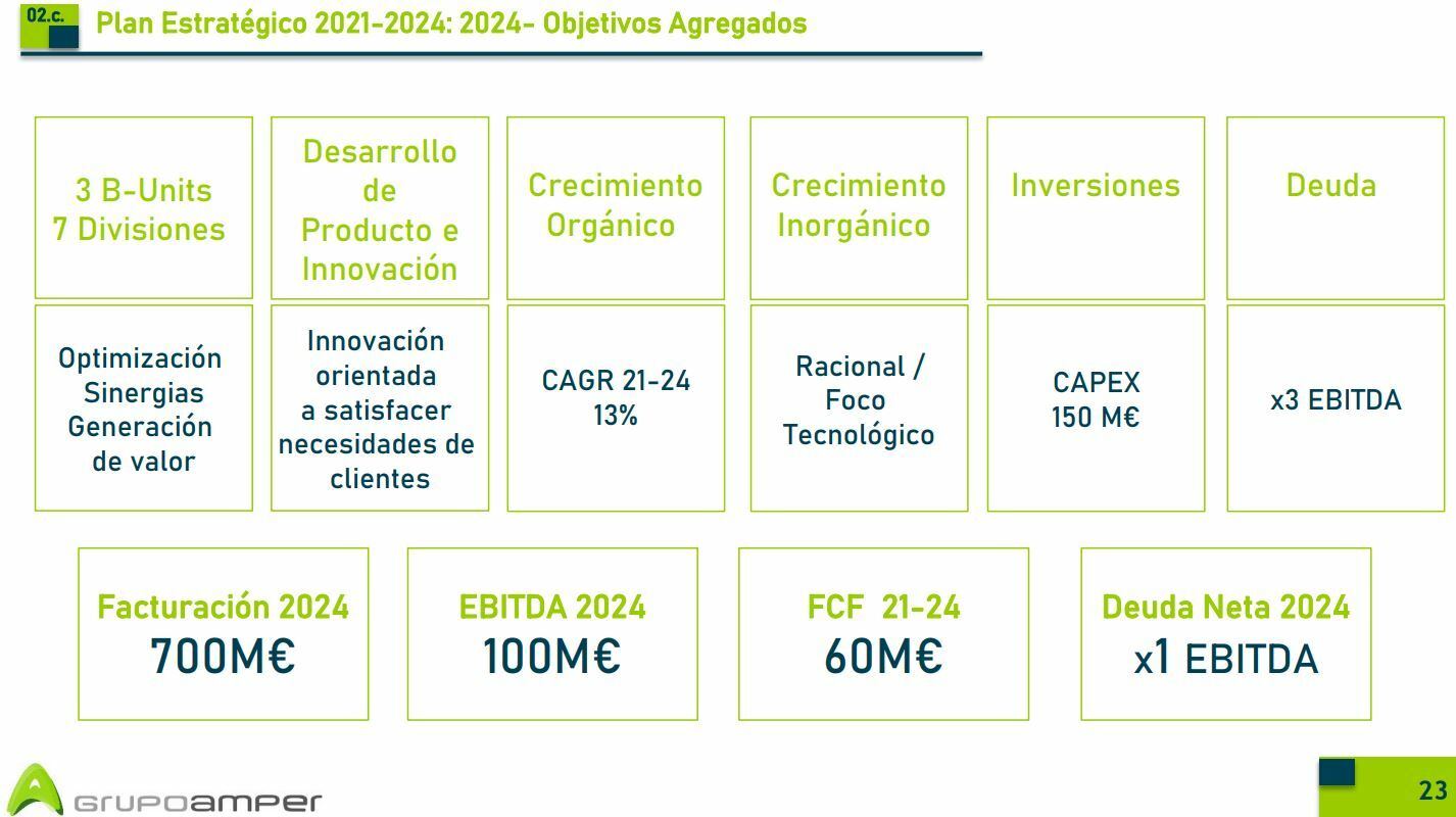 Plan Estratégico de Amper 2021-2024