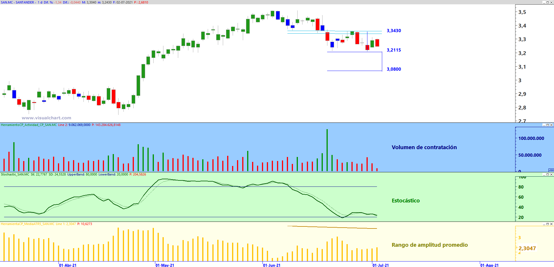 Banco Santander en gráfico diario con plantilla de análisis de Zona de Trading