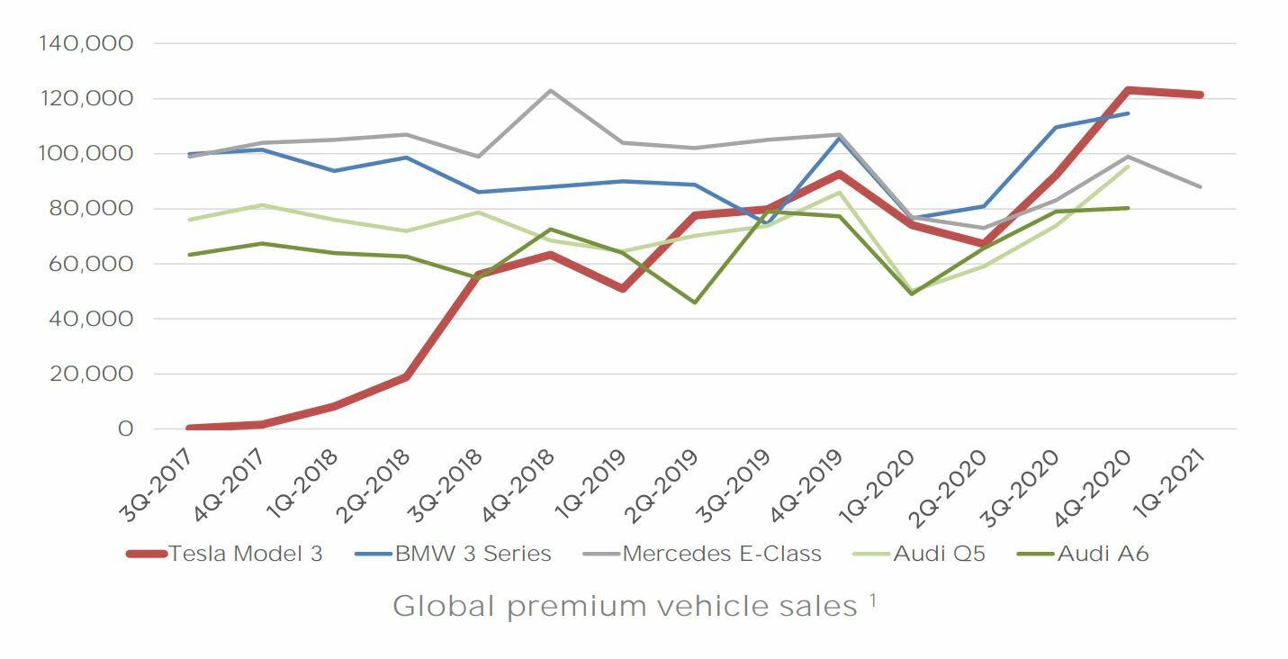 Tesla ventas mundiales comparadas con sus competidores en el primer trimestre
