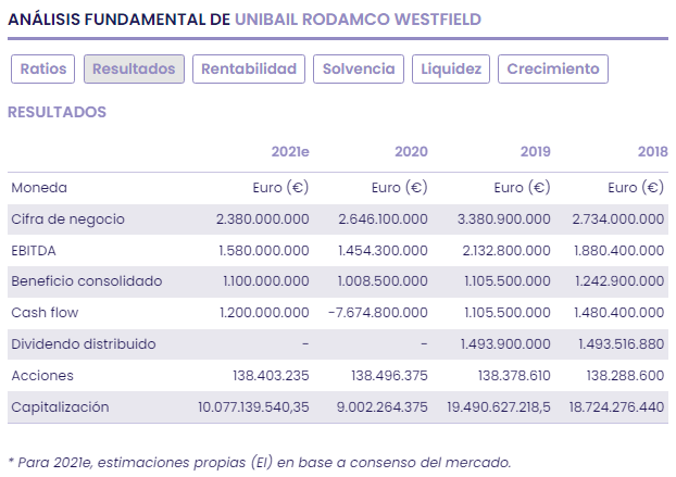 Unibail Rodamco Westfield un gigante inmobiliario europeo