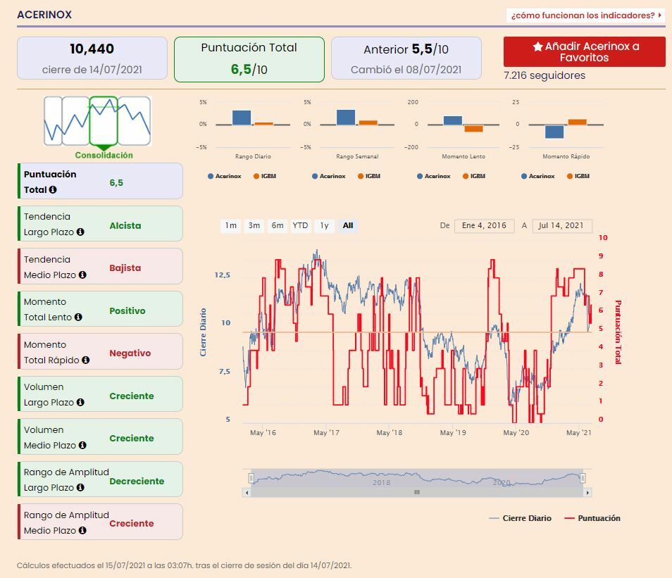 Acerinox indicadores premium de Estrategias de Inversión 