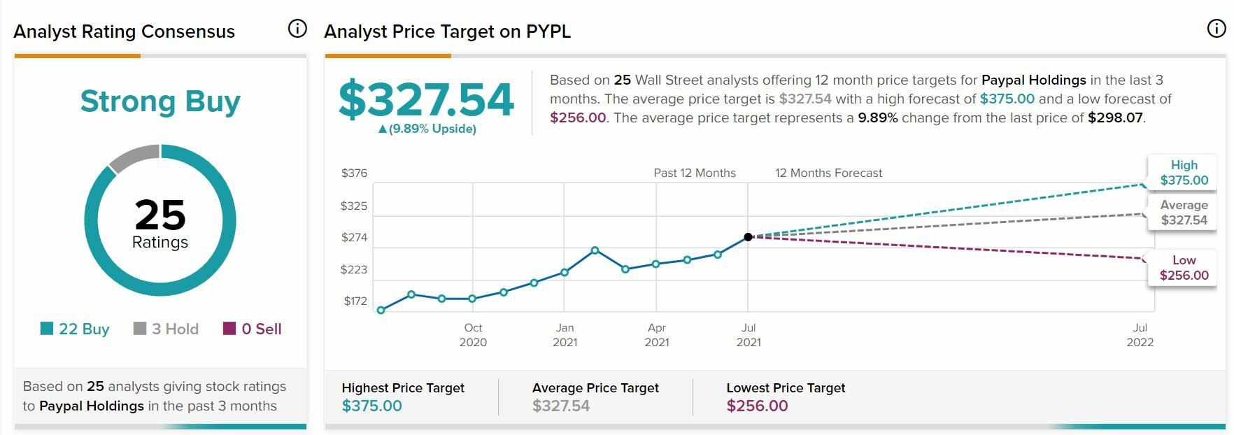 PayPal consenso de mercado sobre el valor 