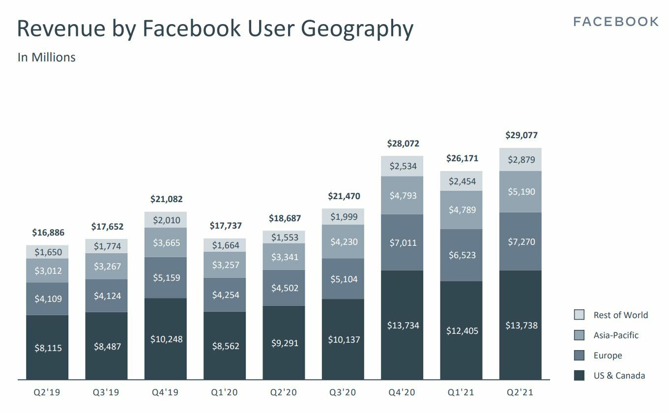 Facebook ingresos por zonas geográficas 