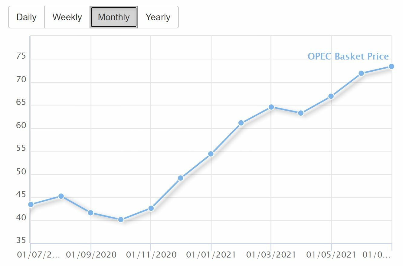 Petróleo OPEP evolución mensual 