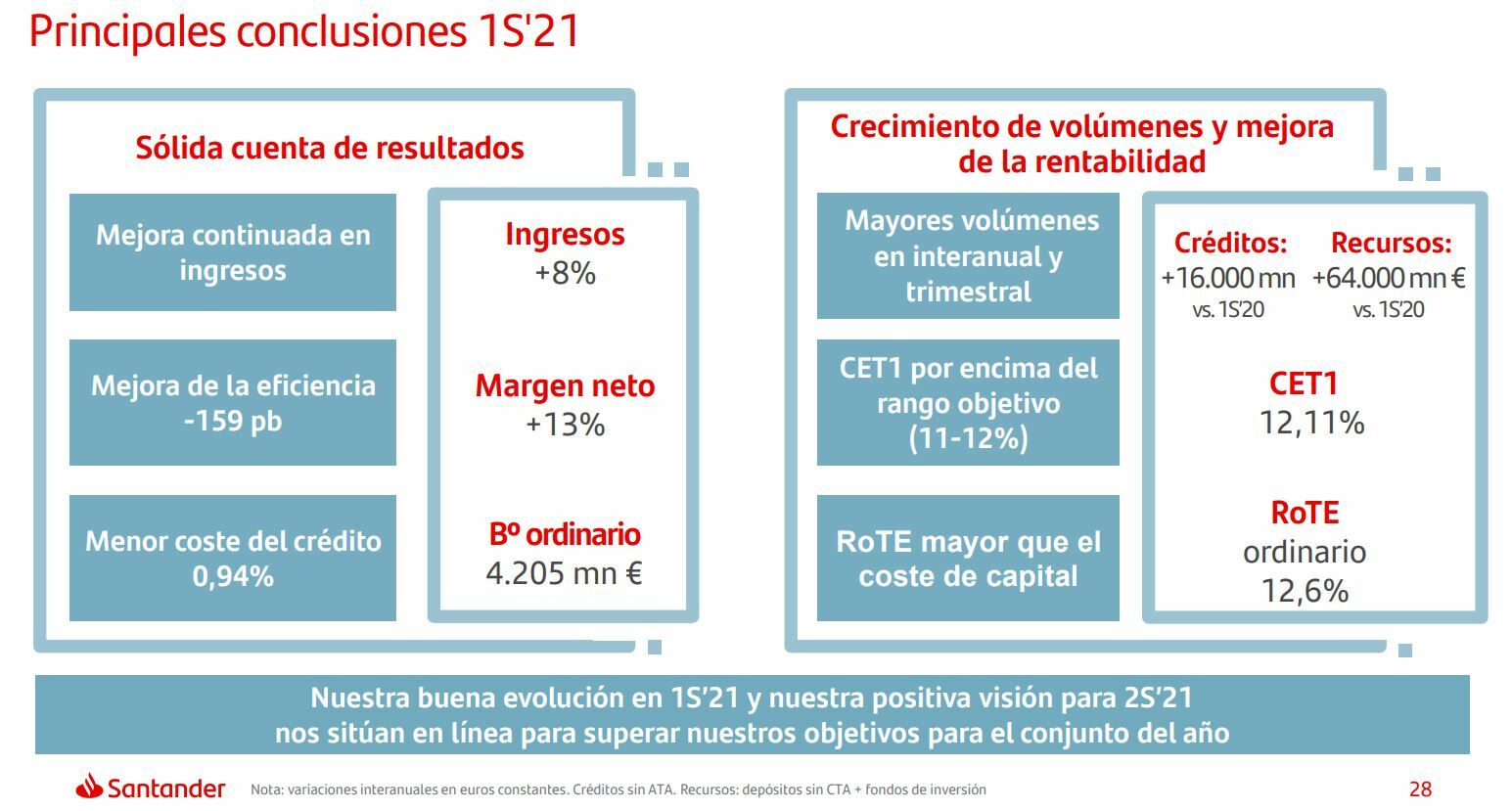 Santander resultados 2S 2021