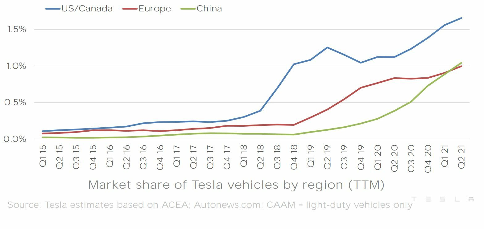 Tesla producción de coches