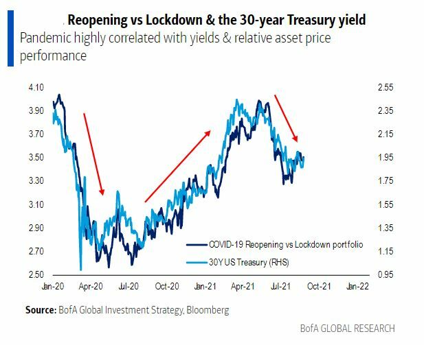 Reapertura de la economía y correlación con los bonos de EEUU