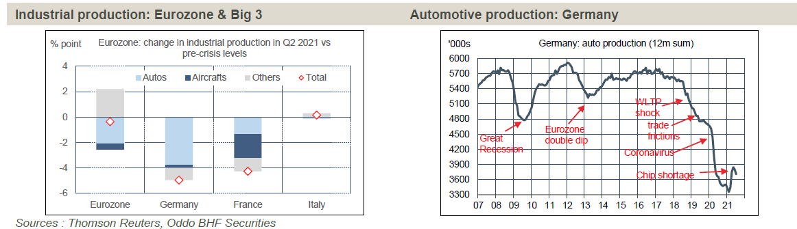 Producción industrial de la Eurozona y producción automóviles en Alemania 