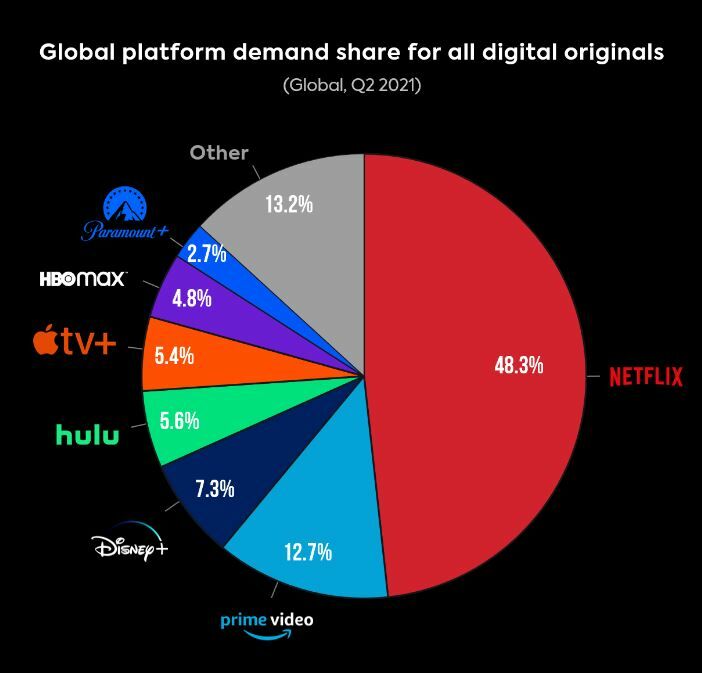 Cuota de mercado de Netflix y el resto de plataformas 