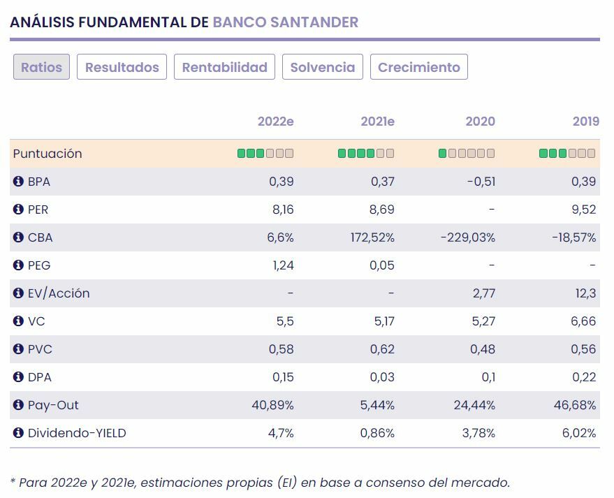 Banco Santander fundamentales 