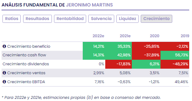 Jerónimo Martins, el negocio recupera y el mercado ya lo tiene descontado