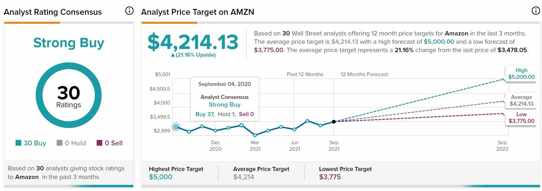 Amazon consenso del mercado sobre el valor 