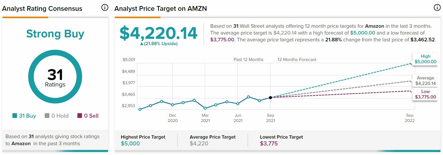 Amazon recomendaciones y precio objetivo medio 