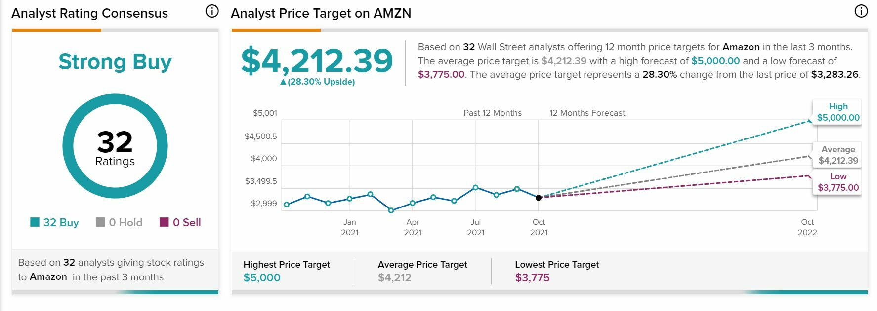 Amazon recomendaciones y precio objetivo del valor 