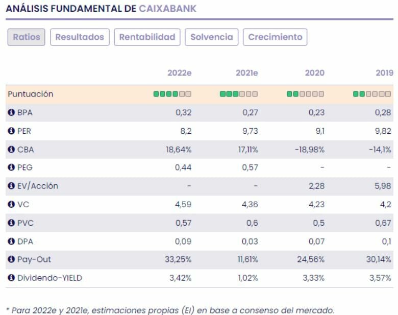 CaixaBank análisis fundamental del valor 