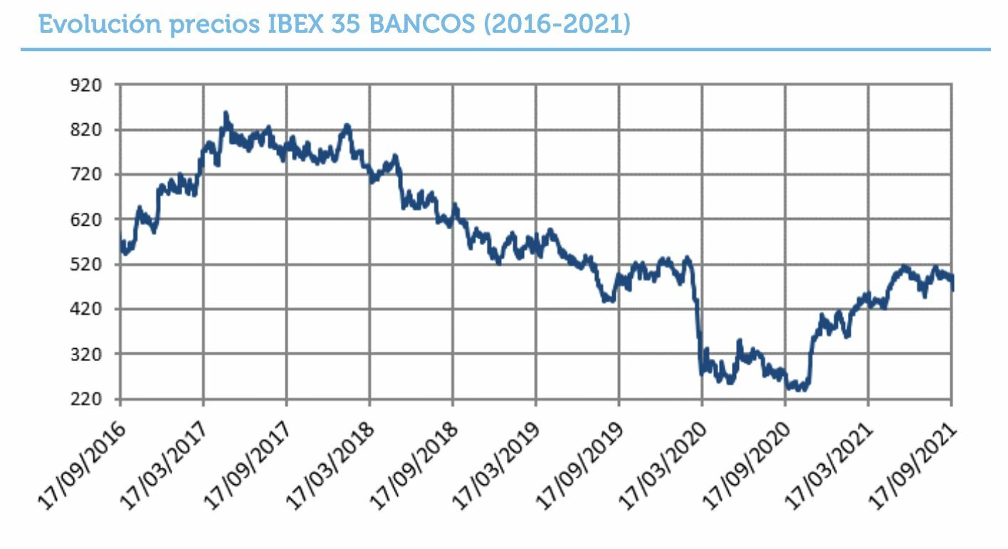 Ibex bancos evolución en gráfico del último año 
