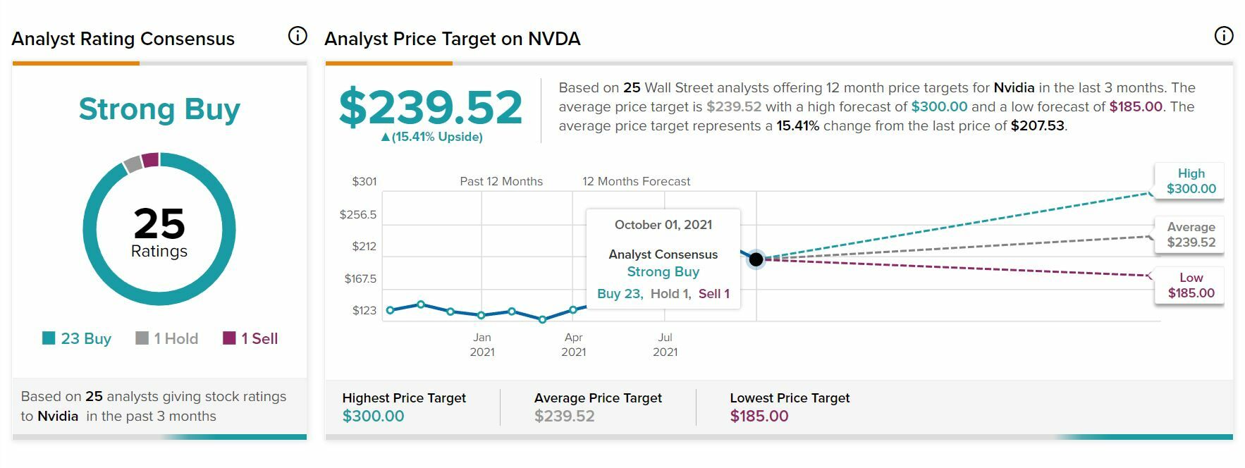 Nvidia recomendaciones de los analistas y precio objetivo