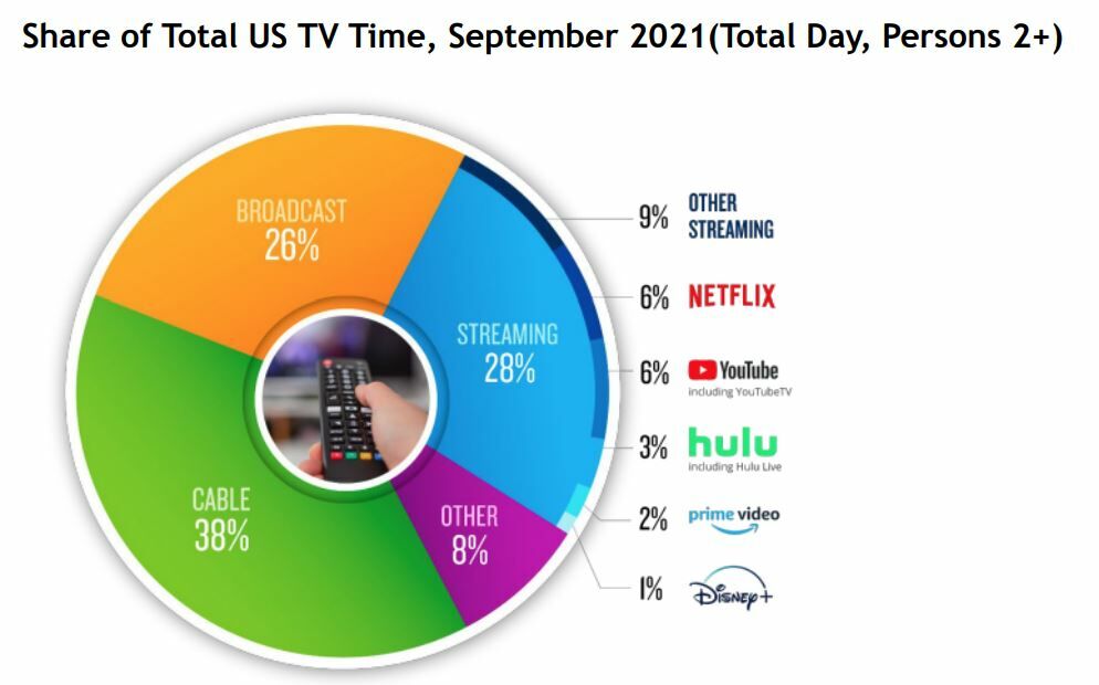 Netflix visualización de streaming por plataformas 