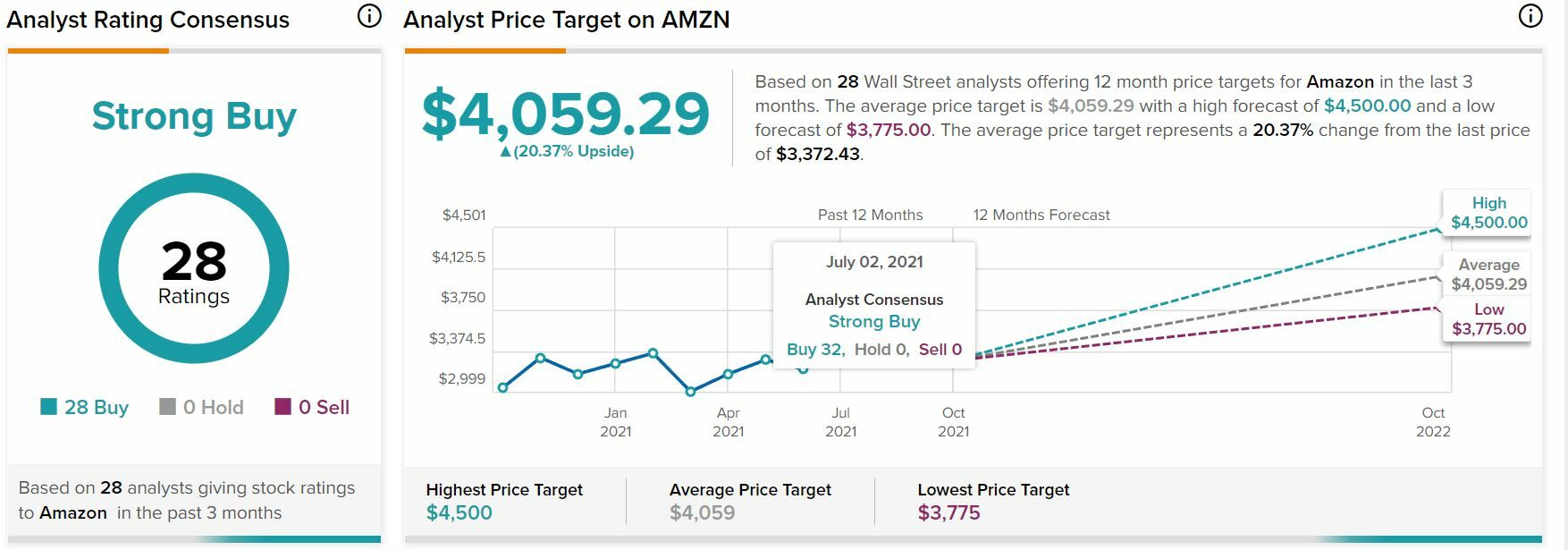 Amazon recomendaciones y precio objetivo medio del valor 