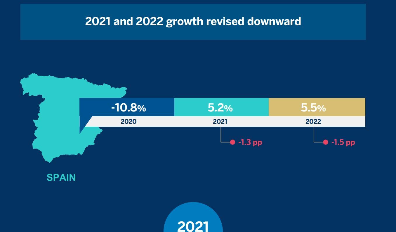 Revisión a la baja del crecimiento español en 2021 y 2022 BBVA Research