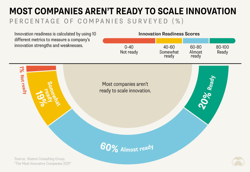 Escalar la innovación en las compañías 