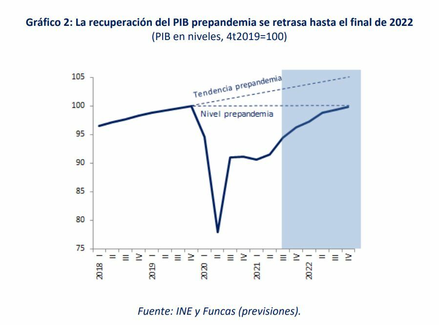 Funcas revisión a la baja del PIB español en 2021