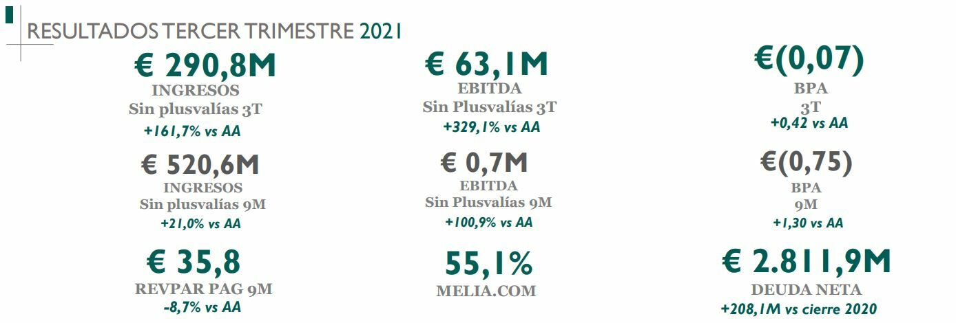 Meliá Hotels resultados 9M 2021