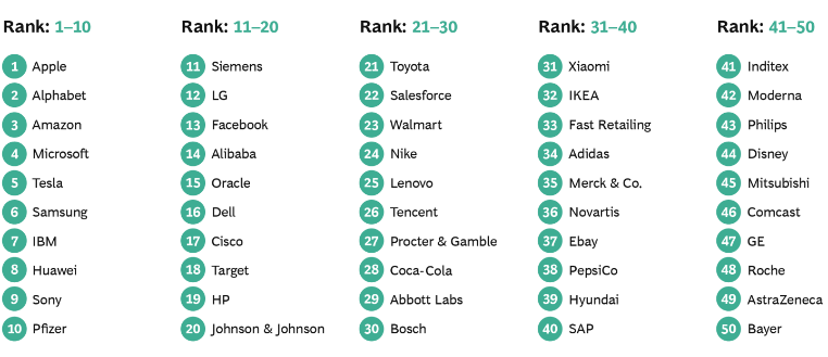 Ranking compañías líderes