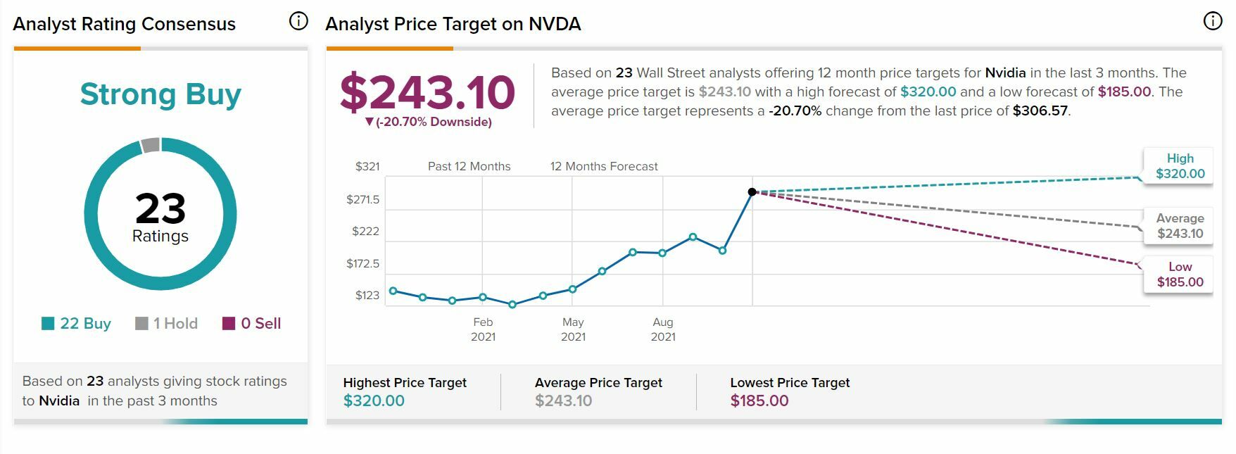 Nvidia recomendaciones de los analistas y precio objetivo 
