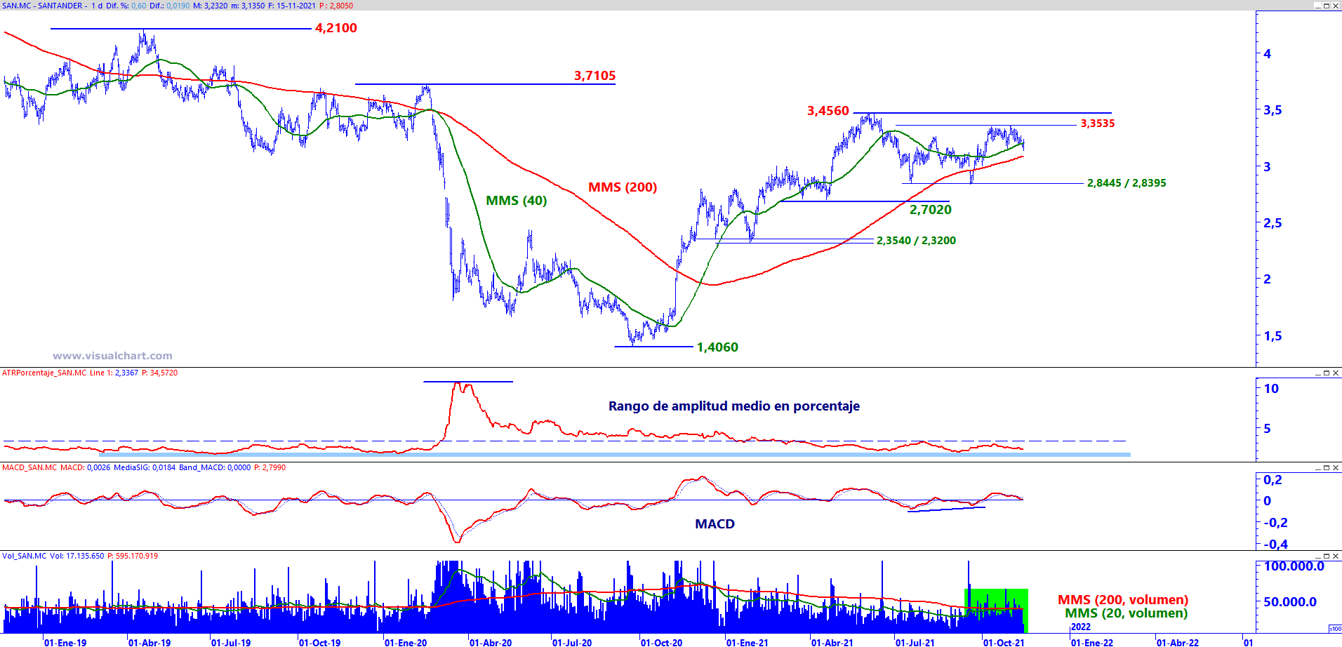 Banco Santander en gráfico diario con plantilla de análisis de medio y largo plazo